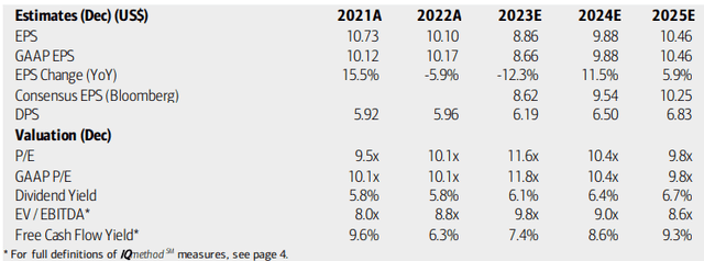 3M: Earnings, Valuation, Dividend, Free Cash Flow Forecasts