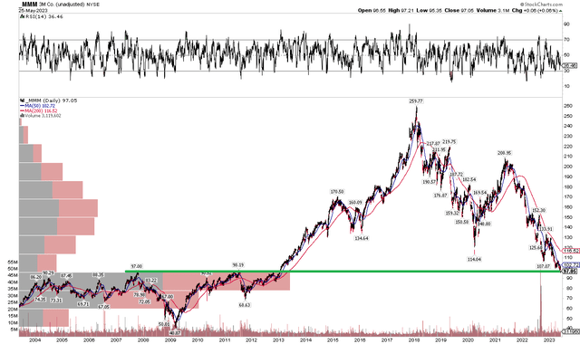 Bonus Chart: MMM At Long-Term Support