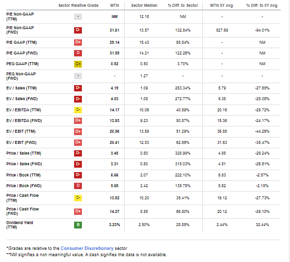 MTN: Cheap On An EV/EBITDA Basis