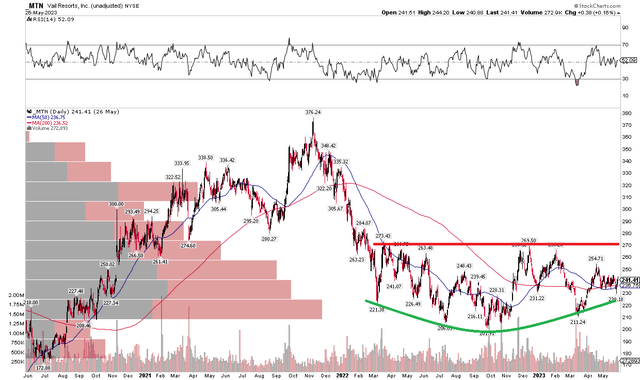 MTN: Bullish Rounded Bottom