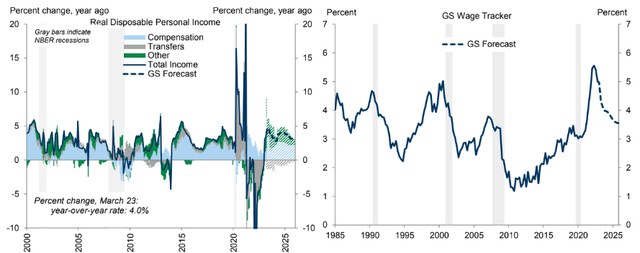 Real Income Growth Should Help Consumers In 2023