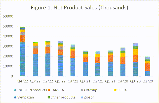 Assertio net product sales
