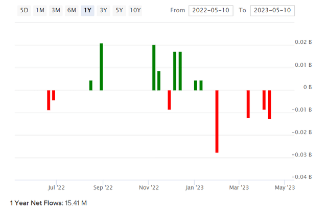 EZA ETF Net Fund Flows