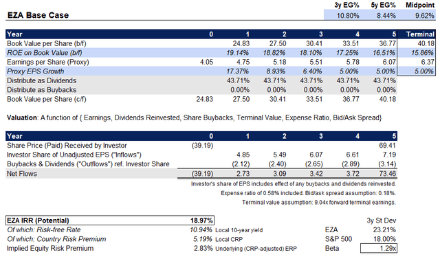 EZA ETF IRR Gauge