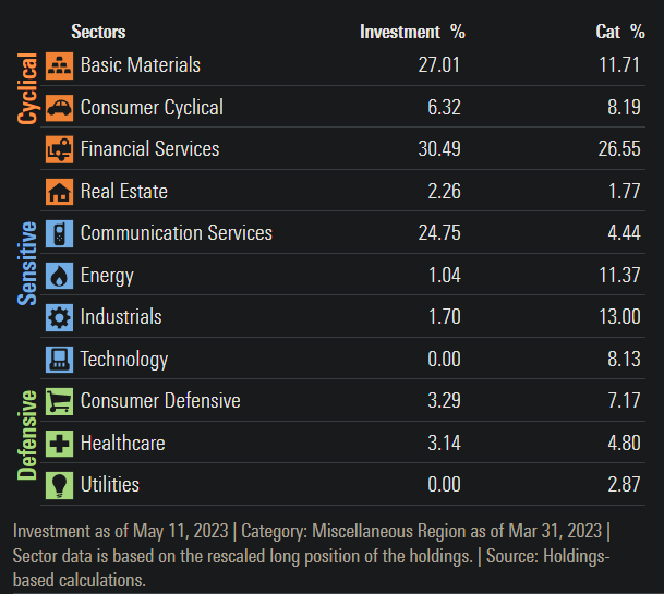 EZA ETF Sector Exposures