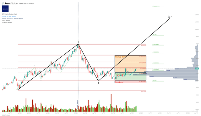 DT Chart