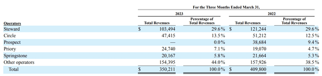 Medical Properties Trust Fiscal 2023 First Quarter Operators