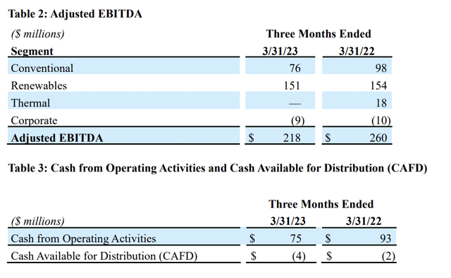 Clearway Energy Fiscal 2023 First Quarter EBITDA and CAFD