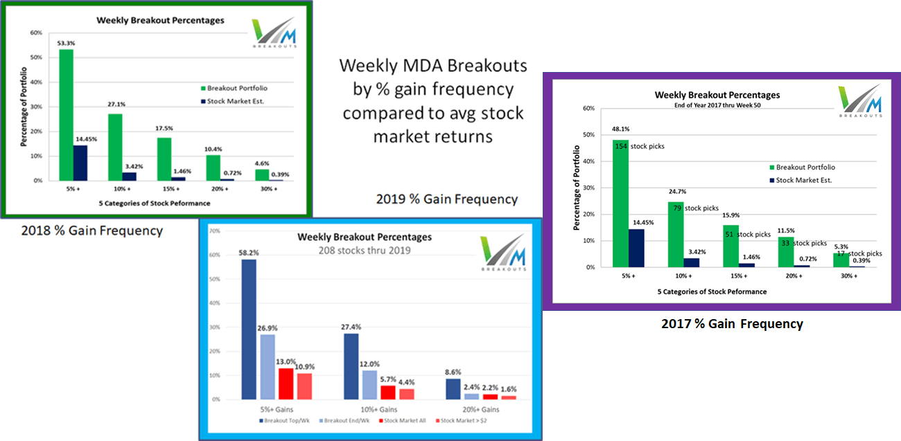 Breakout Frequency of the MDA stocks