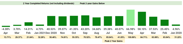 2 year completed dividend return portfolios