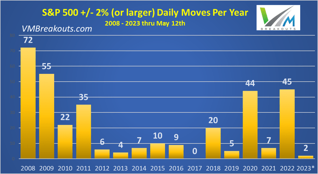 S&P 500 daily moves +/- 2% YTD