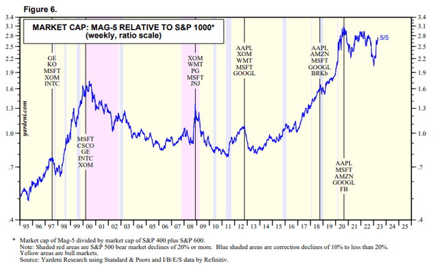 Mega Cap 5 market cap compared to S&P stocks