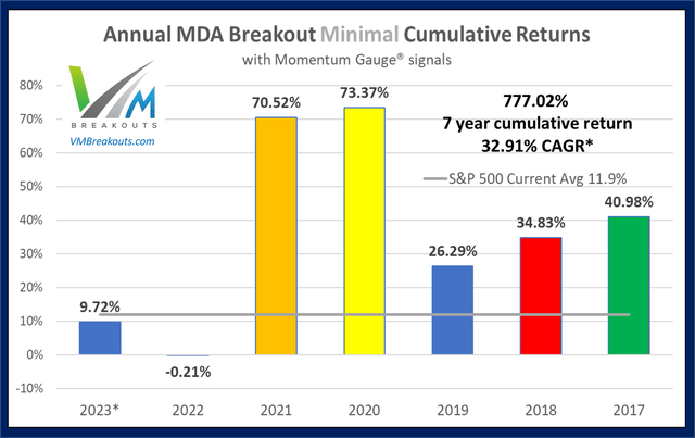 Annual MDA minimal returns