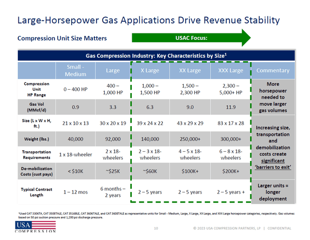 A table covering USA Compression Partners' growth ambitions as it concerns natural gas compressors with relatively large amounts of horsepower.