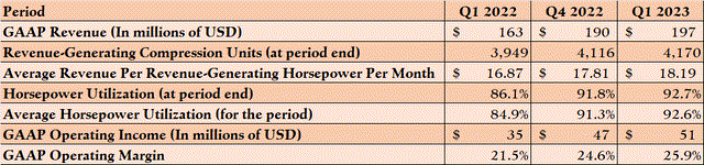 Table of USA Compression Partners' latest operational and financial performance.