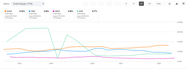 Chart from SA Metrics