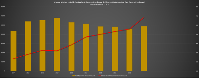 Coeur Mining - GEOs Produced, 2023 Estimates & Shares Outstanding Per Ounce Produced (75 to 1 Gold/Silver Ratio)