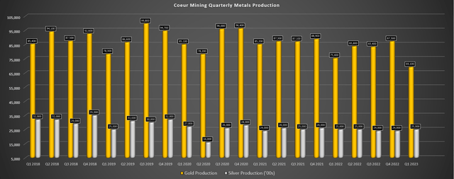 Coeur Mining - Quarterly Metals Production