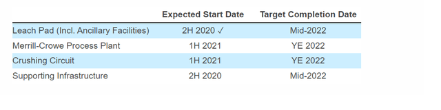 Rochester POA 11 Items - Expected Start Date/Target Completion Date