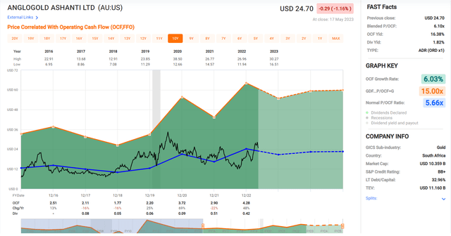AngloGold - Historical Cash Flow Multiple
