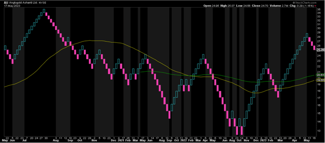 AU 3-Year Chart