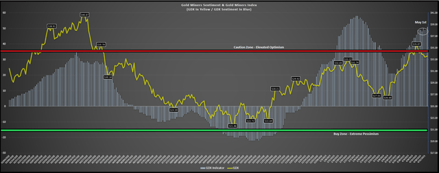 Gold Miners Sentiment