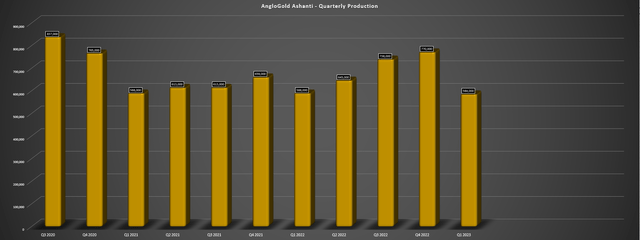 AngloGold - Quarterly Production