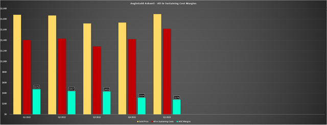 AngloGold Ashanti - Costs & AISC Margins