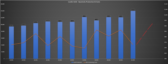 Lundin Gold - Quarterly Production & All-in Sustaining Costs + Forward Cost Trend