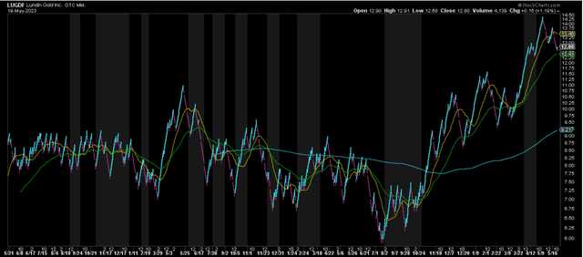 LUGDF - 6-Month Chart