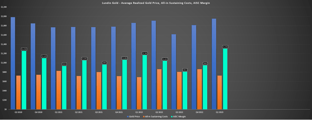 Lundin Gold - All-in Sustaining Costs & AISC Margins