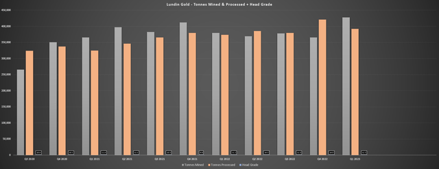 Lundin Gold - Tonnes Mine, Tonnes Processed & Head Grade