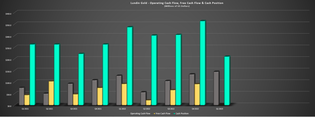 Lundin Gold - Operating Cash Flow, Free Cash Flow, Cash Position