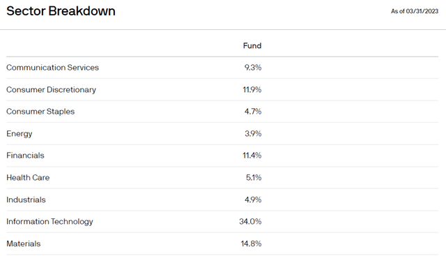 Korea Fund Sector Allocation