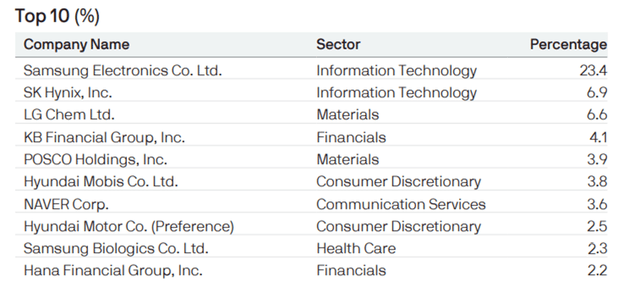 Korea Fund Top Holdings