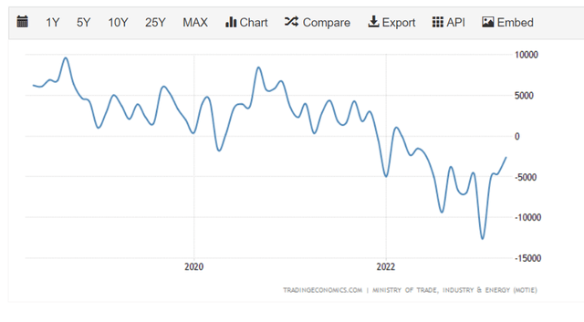 Korea Trade Balance