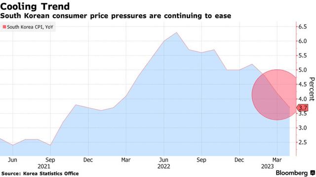 Korea Inflation Trend