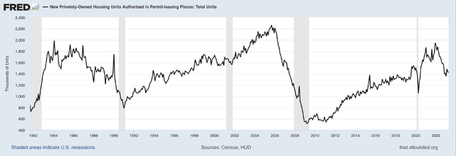 Housing permits in the United States are declining for several quarters