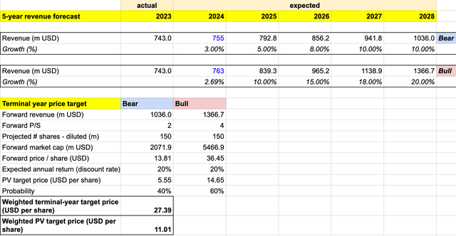 author's own analysis