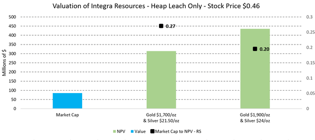 Figure 5 - Source: Integra's NPV Estimates