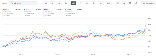 ytd