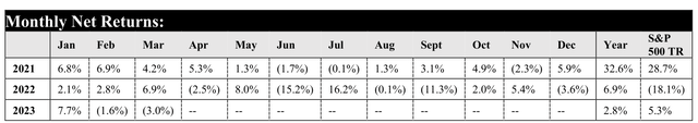 Monthly Net Returns