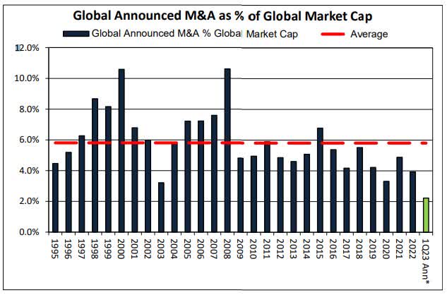 global M&A