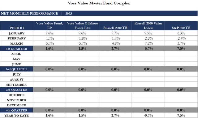 Voss Value Master Fund