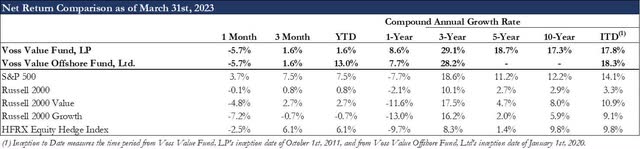 Voss Value feeder fund