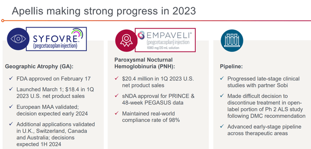 Apellis making strong progress in 2023