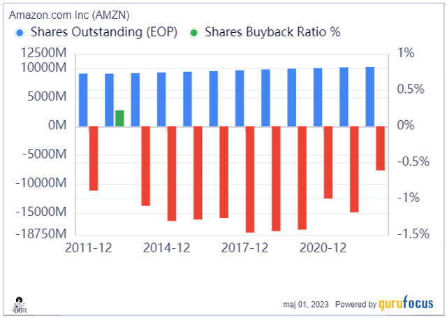 Amazon Shareholder Dilution