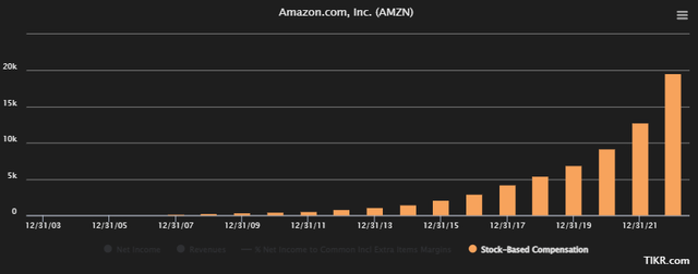 Amazon SBC