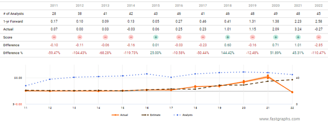 Amazon Analyst accuracy