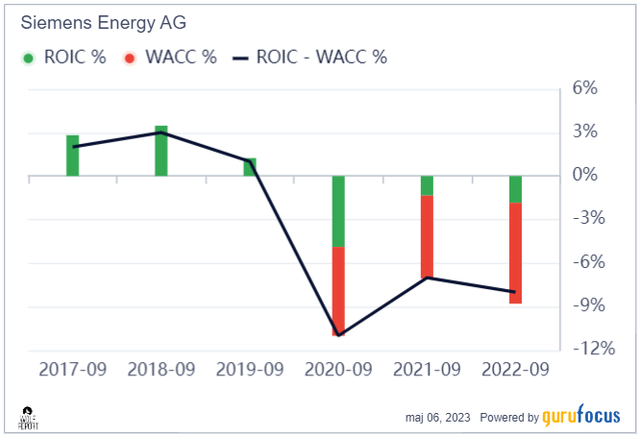 Siemens Profitability